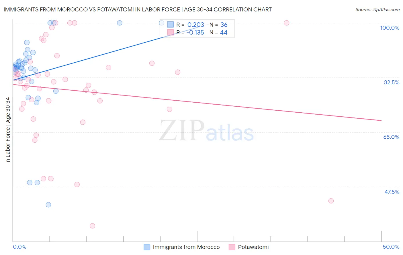 Immigrants from Morocco vs Potawatomi In Labor Force | Age 30-34