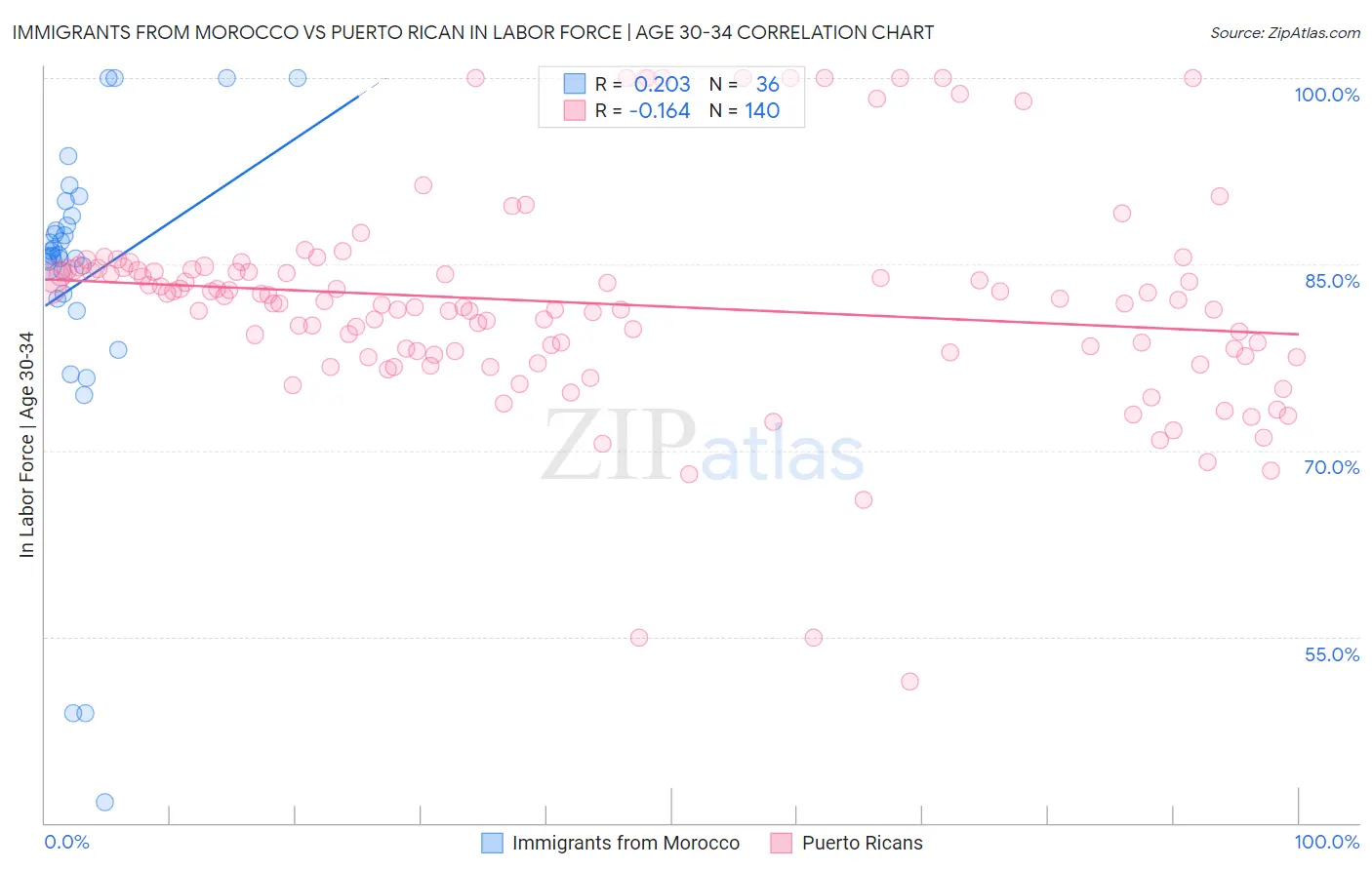 Immigrants from Morocco vs Puerto Rican In Labor Force | Age 30-34