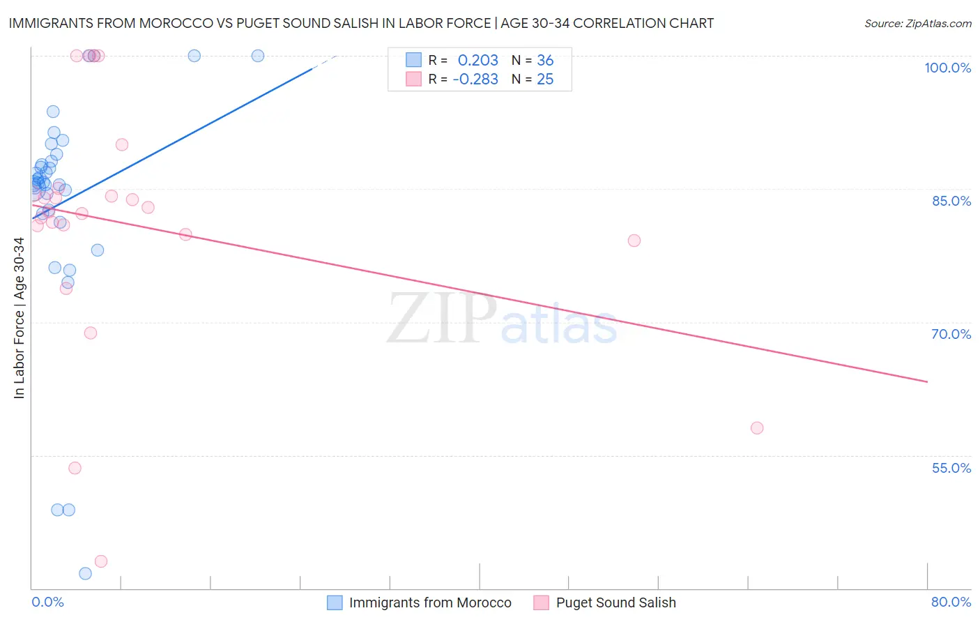 Immigrants from Morocco vs Puget Sound Salish In Labor Force | Age 30-34