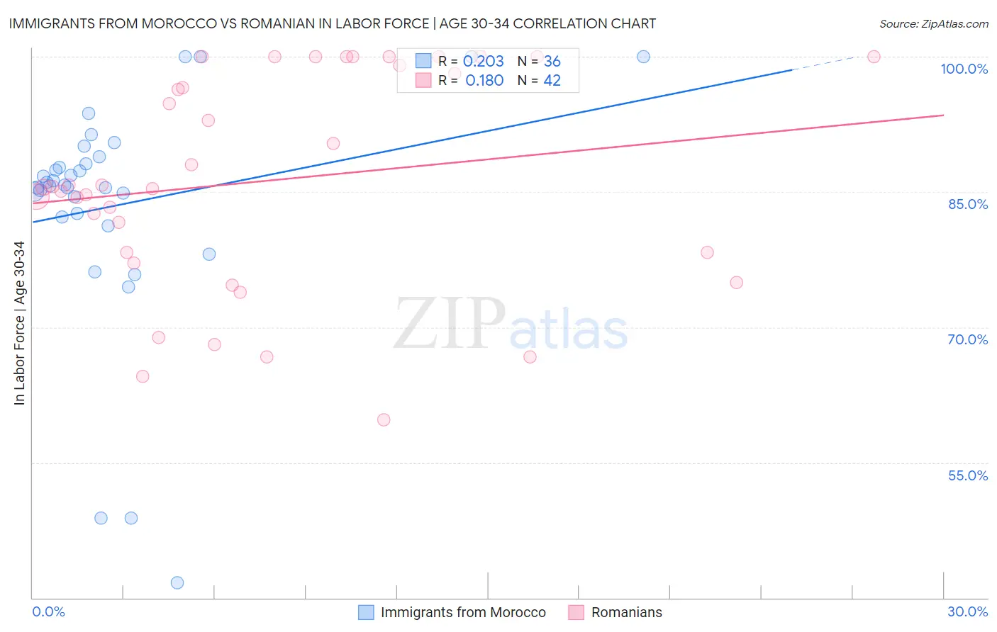 Immigrants from Morocco vs Romanian In Labor Force | Age 30-34