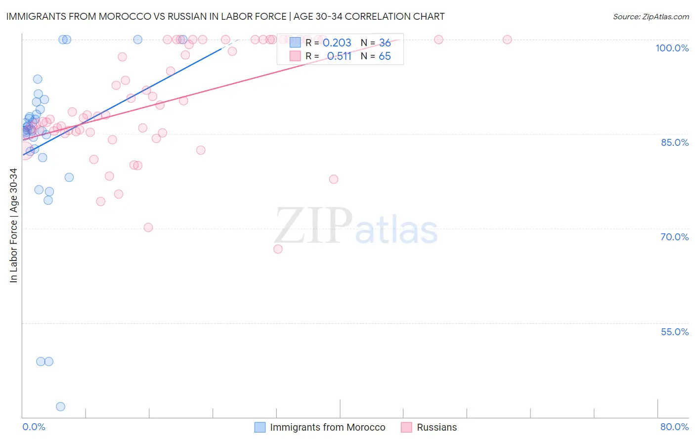 Immigrants from Morocco vs Russian In Labor Force | Age 30-34