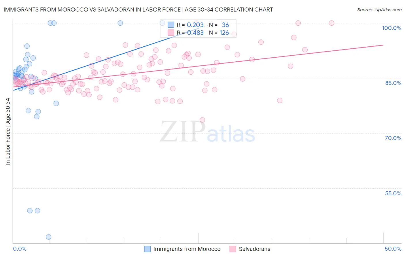 Immigrants from Morocco vs Salvadoran In Labor Force | Age 30-34