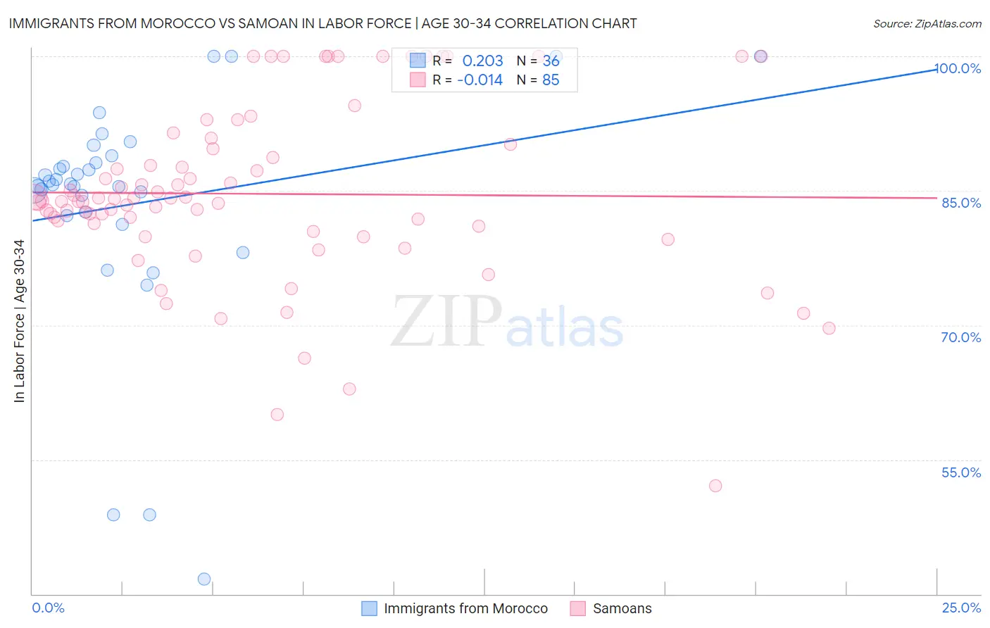 Immigrants from Morocco vs Samoan In Labor Force | Age 30-34