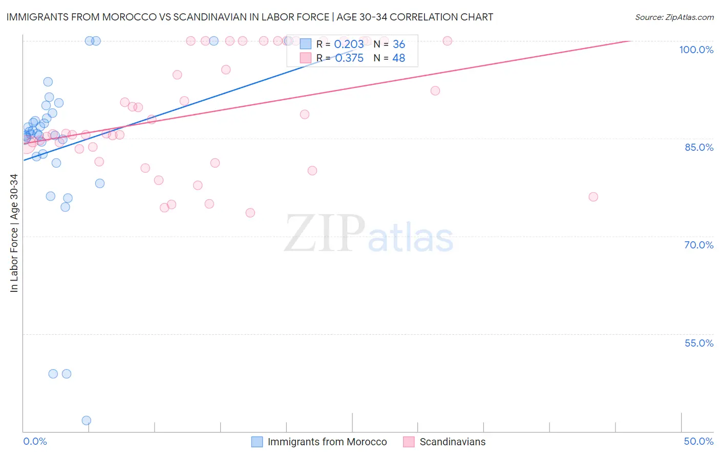 Immigrants from Morocco vs Scandinavian In Labor Force | Age 30-34