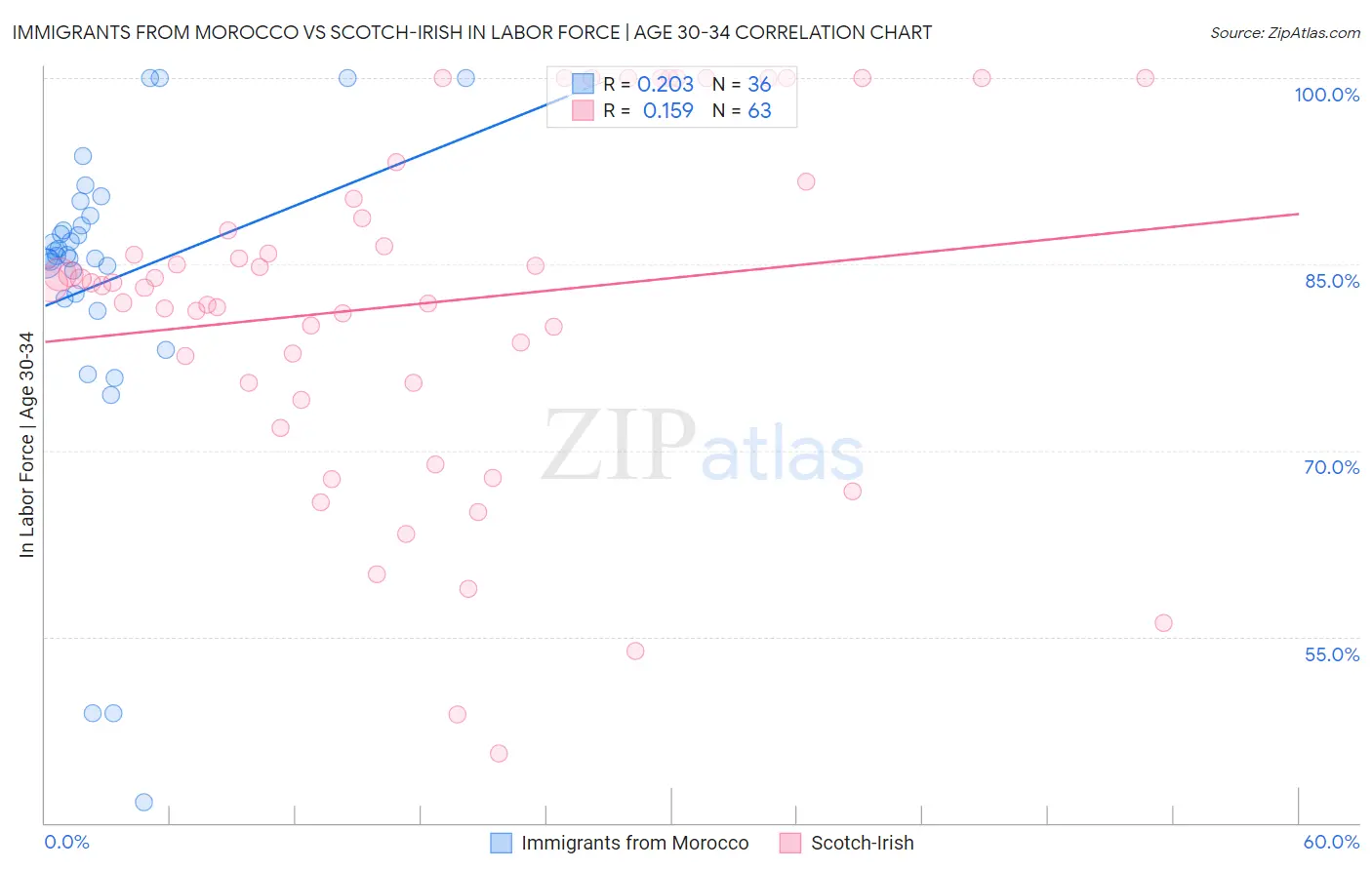 Immigrants from Morocco vs Scotch-Irish In Labor Force | Age 30-34