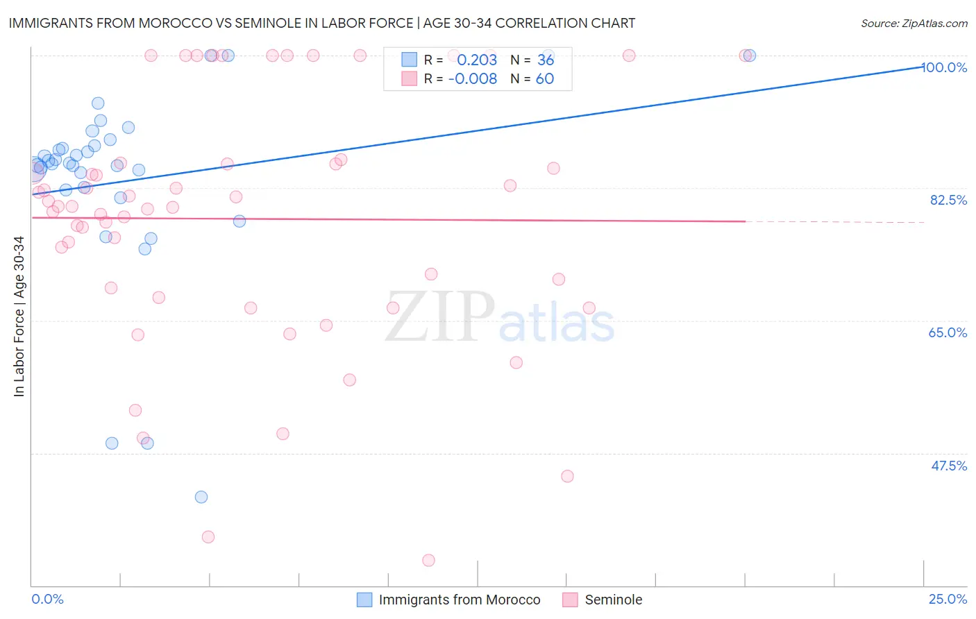 Immigrants from Morocco vs Seminole In Labor Force | Age 30-34