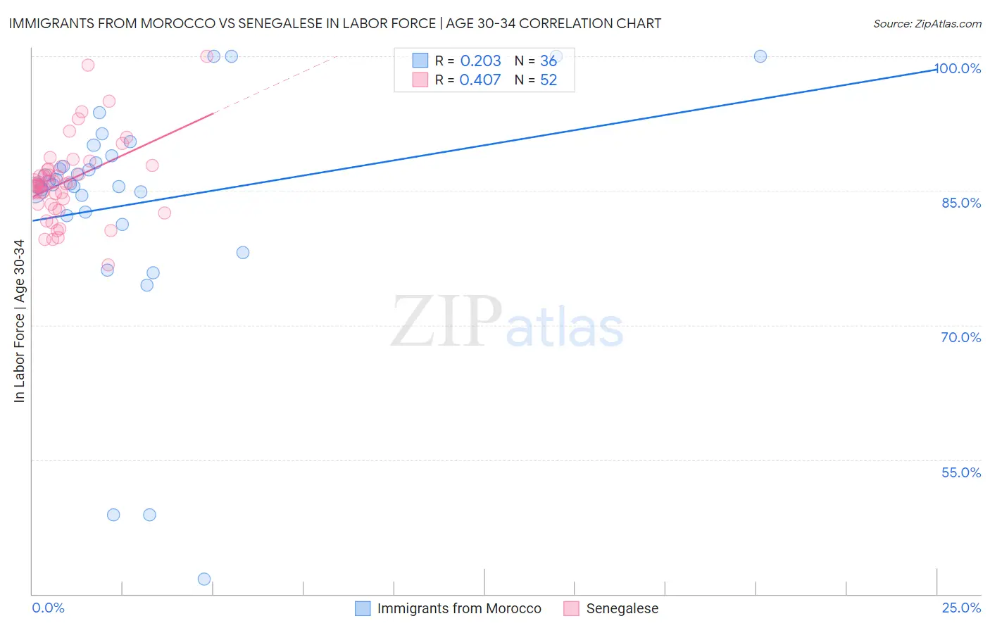 Immigrants from Morocco vs Senegalese In Labor Force | Age 30-34