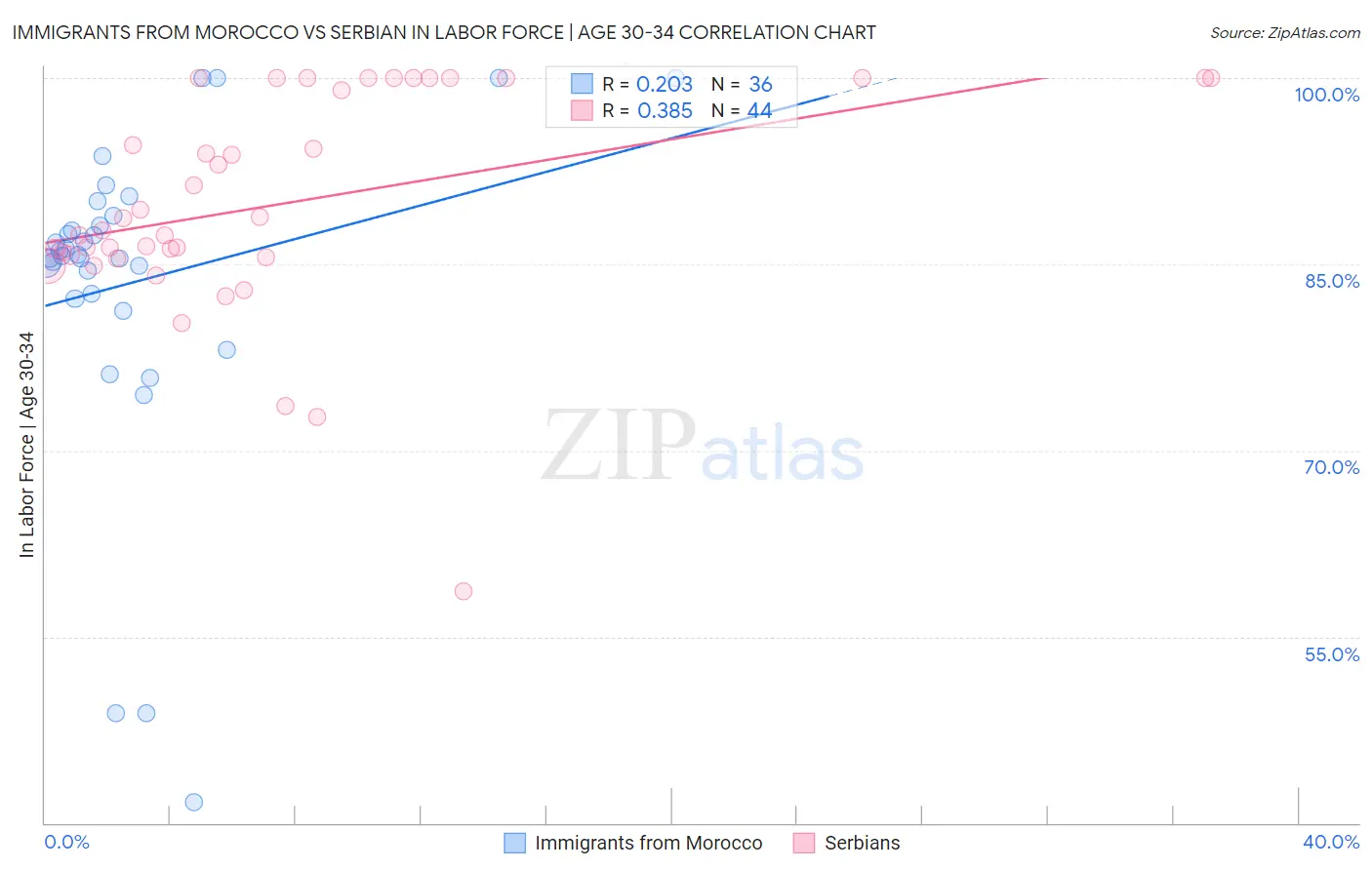 Immigrants from Morocco vs Serbian In Labor Force | Age 30-34