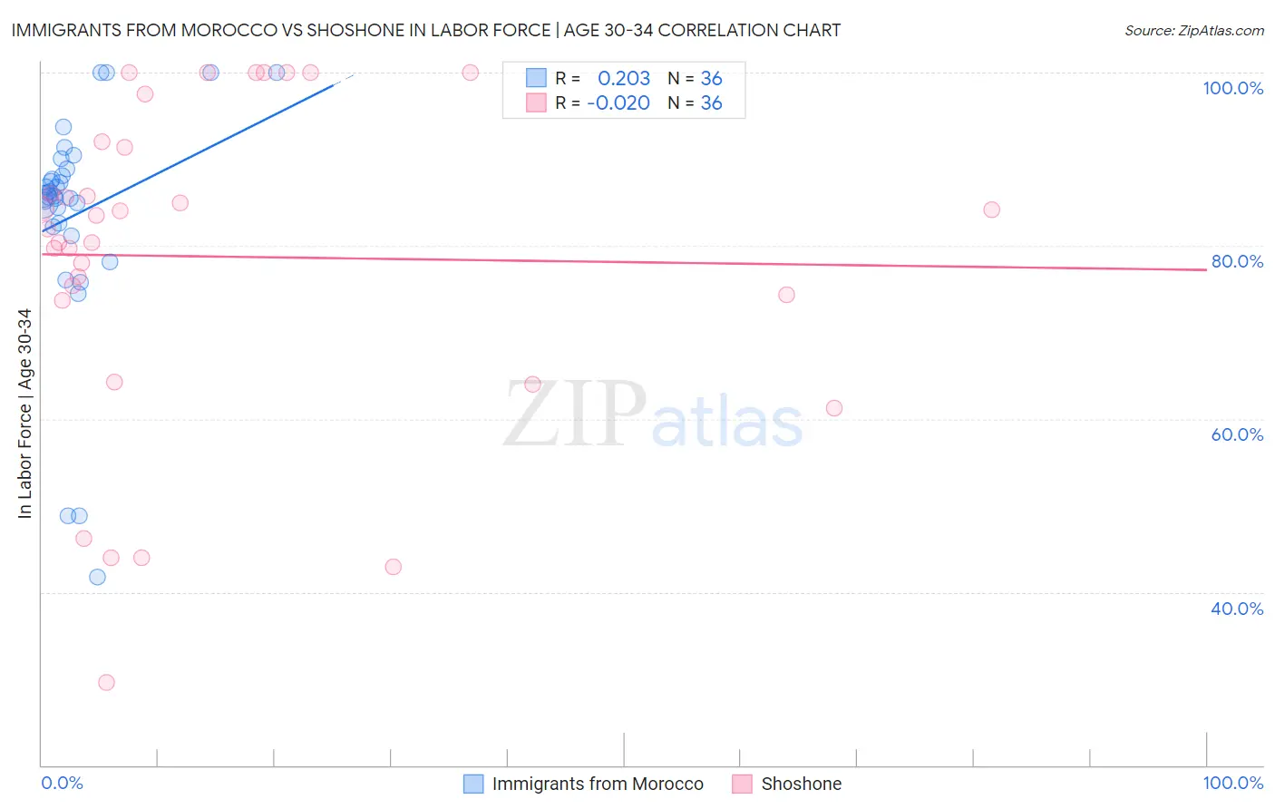 Immigrants from Morocco vs Shoshone In Labor Force | Age 30-34