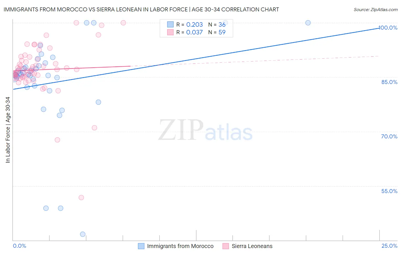 Immigrants from Morocco vs Sierra Leonean In Labor Force | Age 30-34