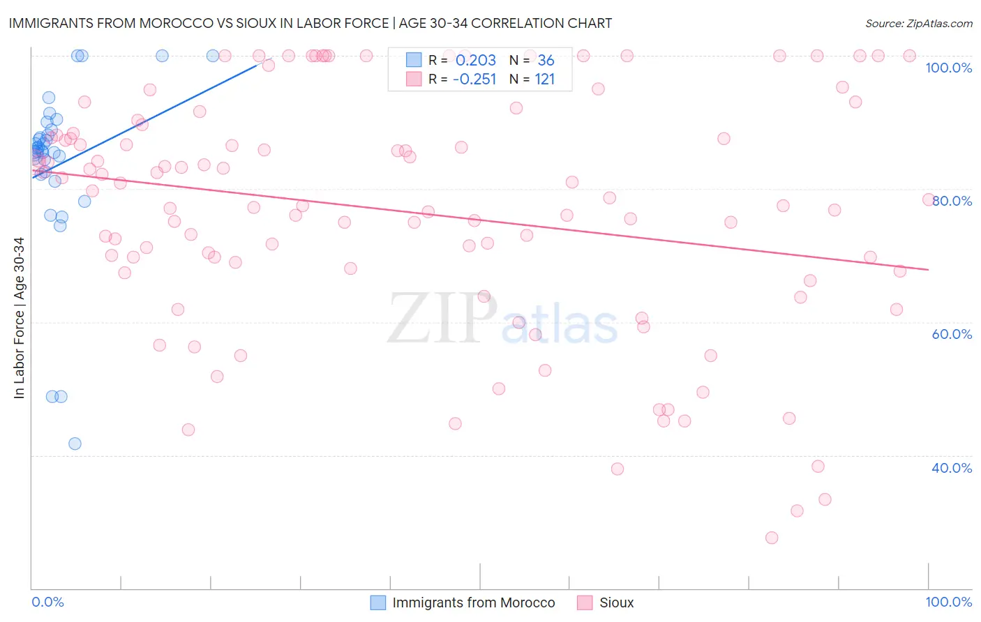 Immigrants from Morocco vs Sioux In Labor Force | Age 30-34