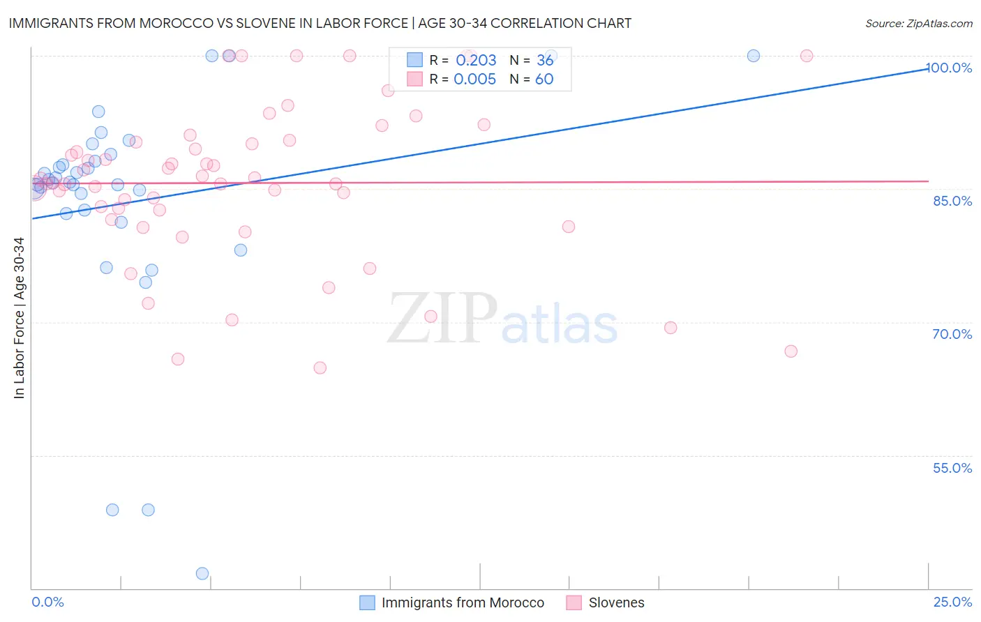 Immigrants from Morocco vs Slovene In Labor Force | Age 30-34