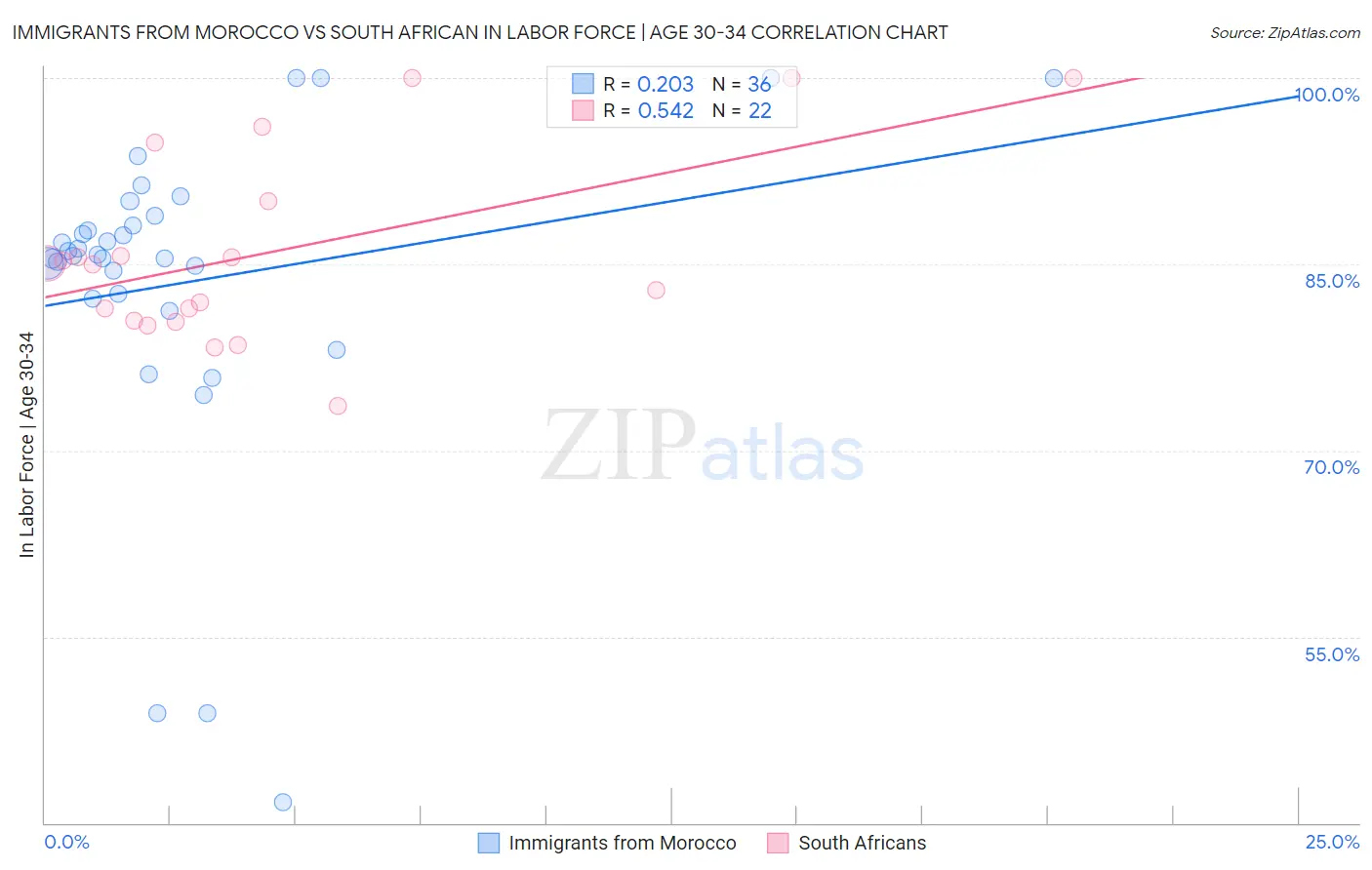 Immigrants from Morocco vs South African In Labor Force | Age 30-34