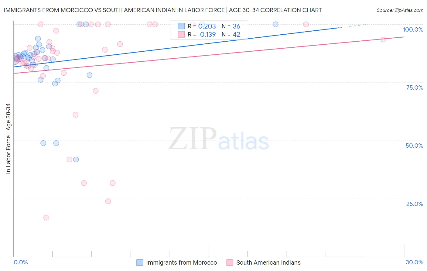 Immigrants from Morocco vs South American Indian In Labor Force | Age 30-34