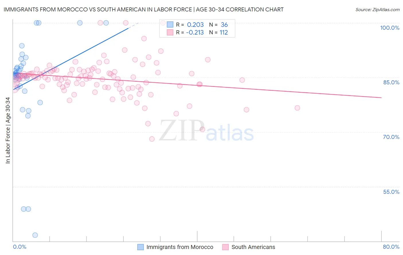 Immigrants from Morocco vs South American In Labor Force | Age 30-34