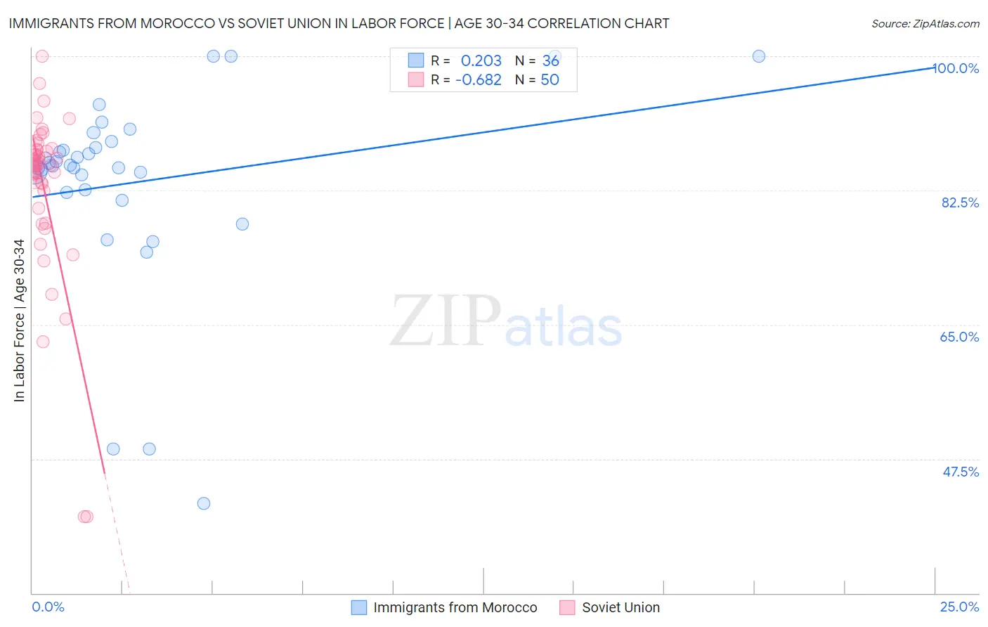 Immigrants from Morocco vs Soviet Union In Labor Force | Age 30-34
