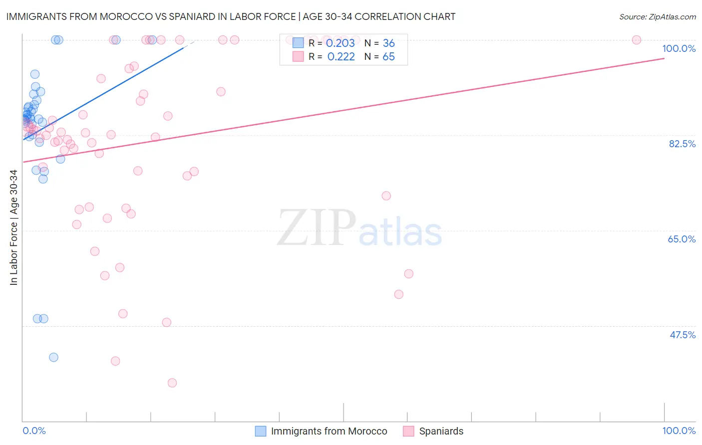 Immigrants from Morocco vs Spaniard In Labor Force | Age 30-34