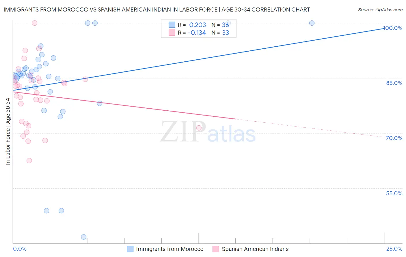 Immigrants from Morocco vs Spanish American Indian In Labor Force | Age 30-34