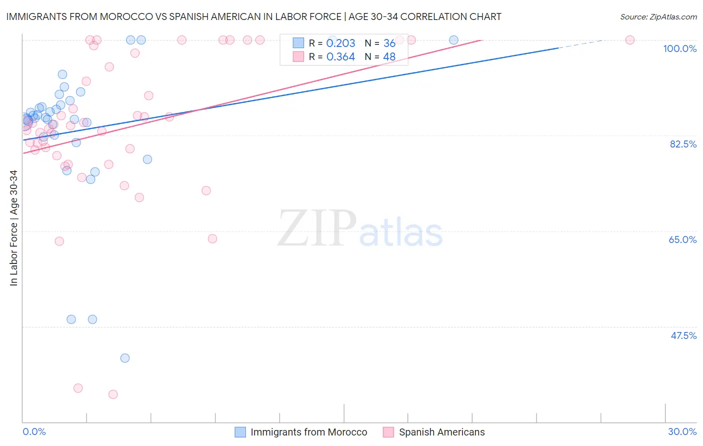 Immigrants from Morocco vs Spanish American In Labor Force | Age 30-34