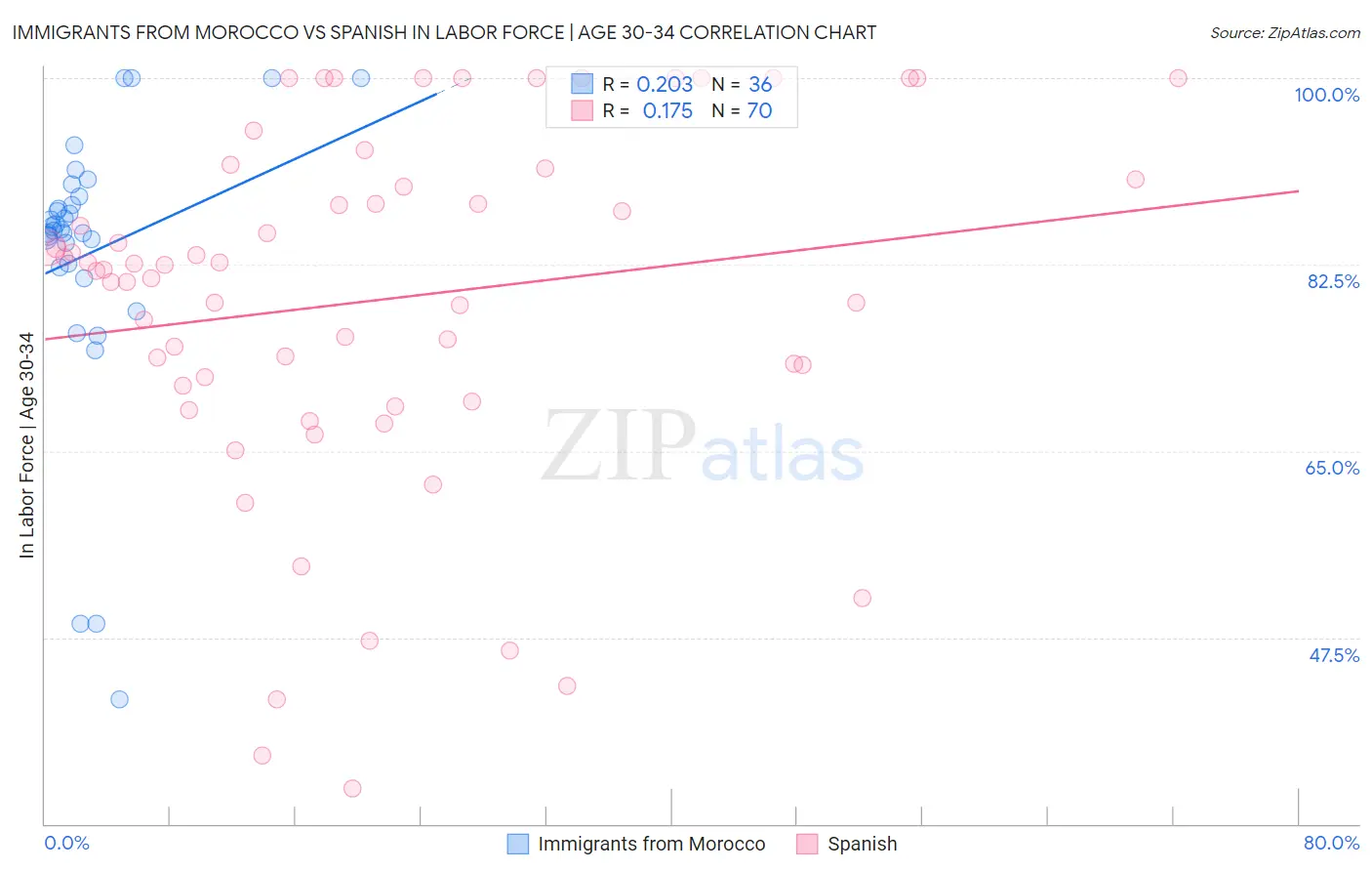 Immigrants from Morocco vs Spanish In Labor Force | Age 30-34