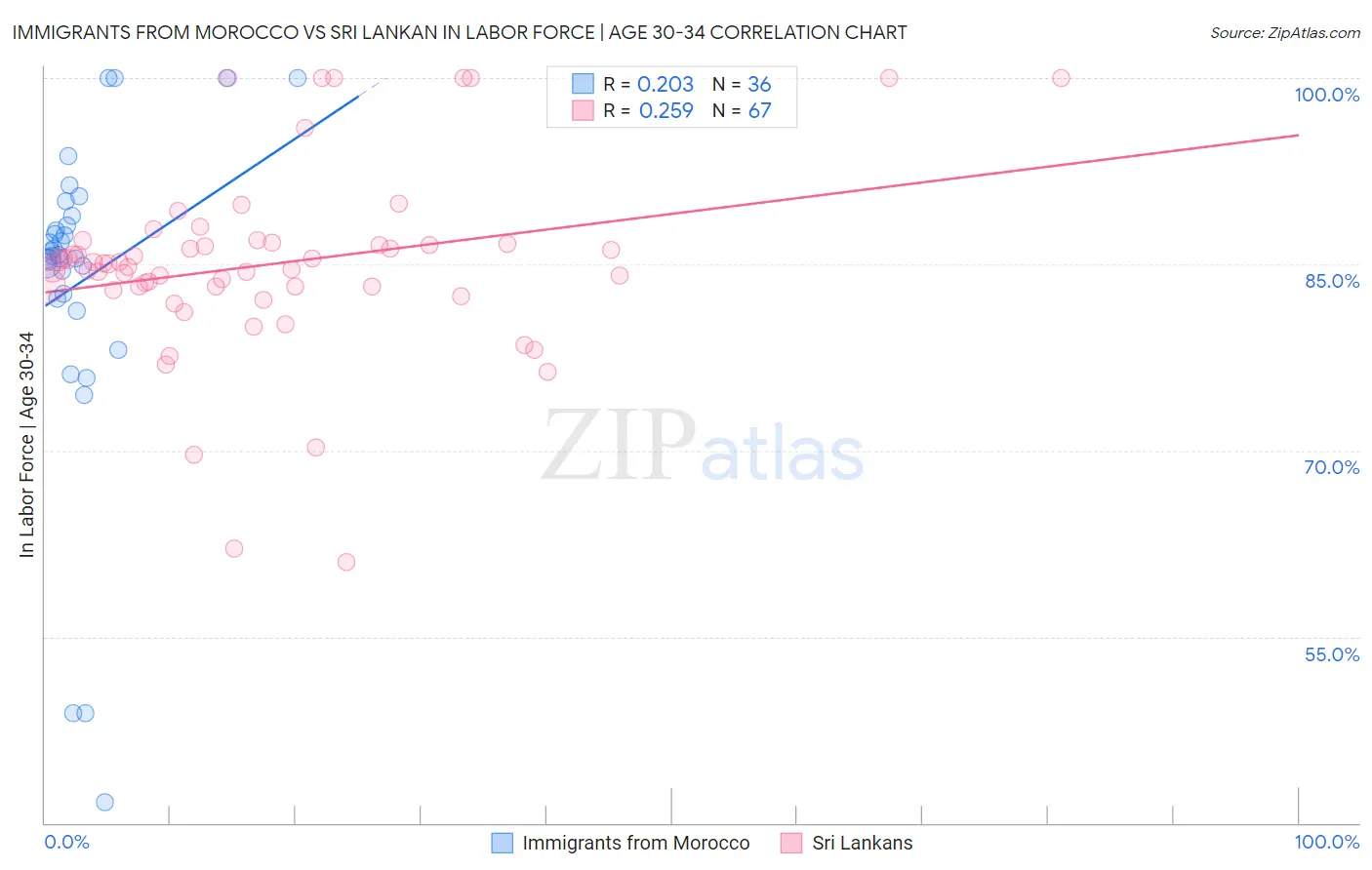 Immigrants from Morocco vs Sri Lankan In Labor Force | Age 30-34