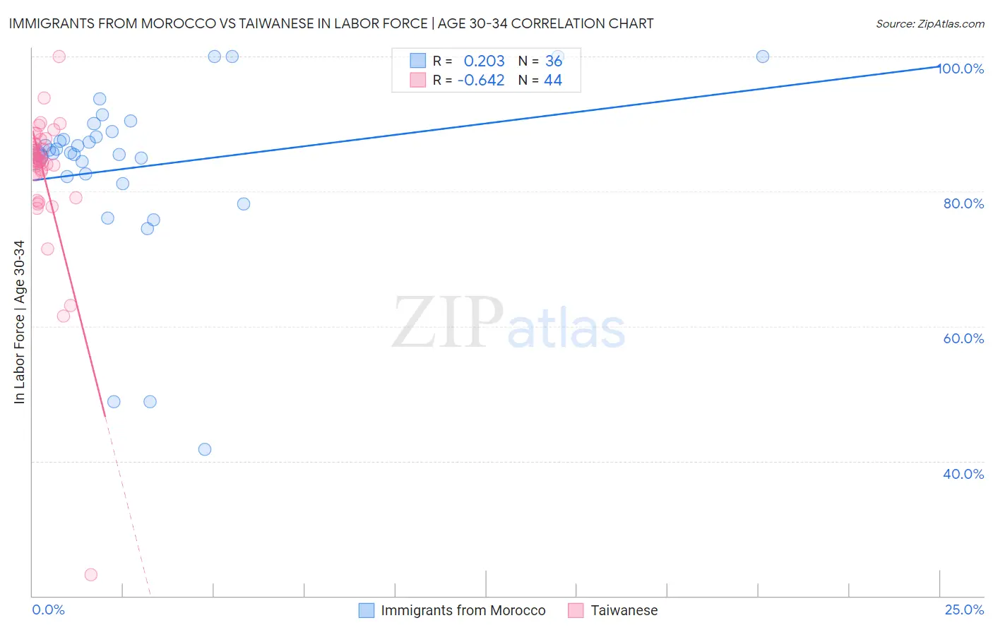 Immigrants from Morocco vs Taiwanese In Labor Force | Age 30-34