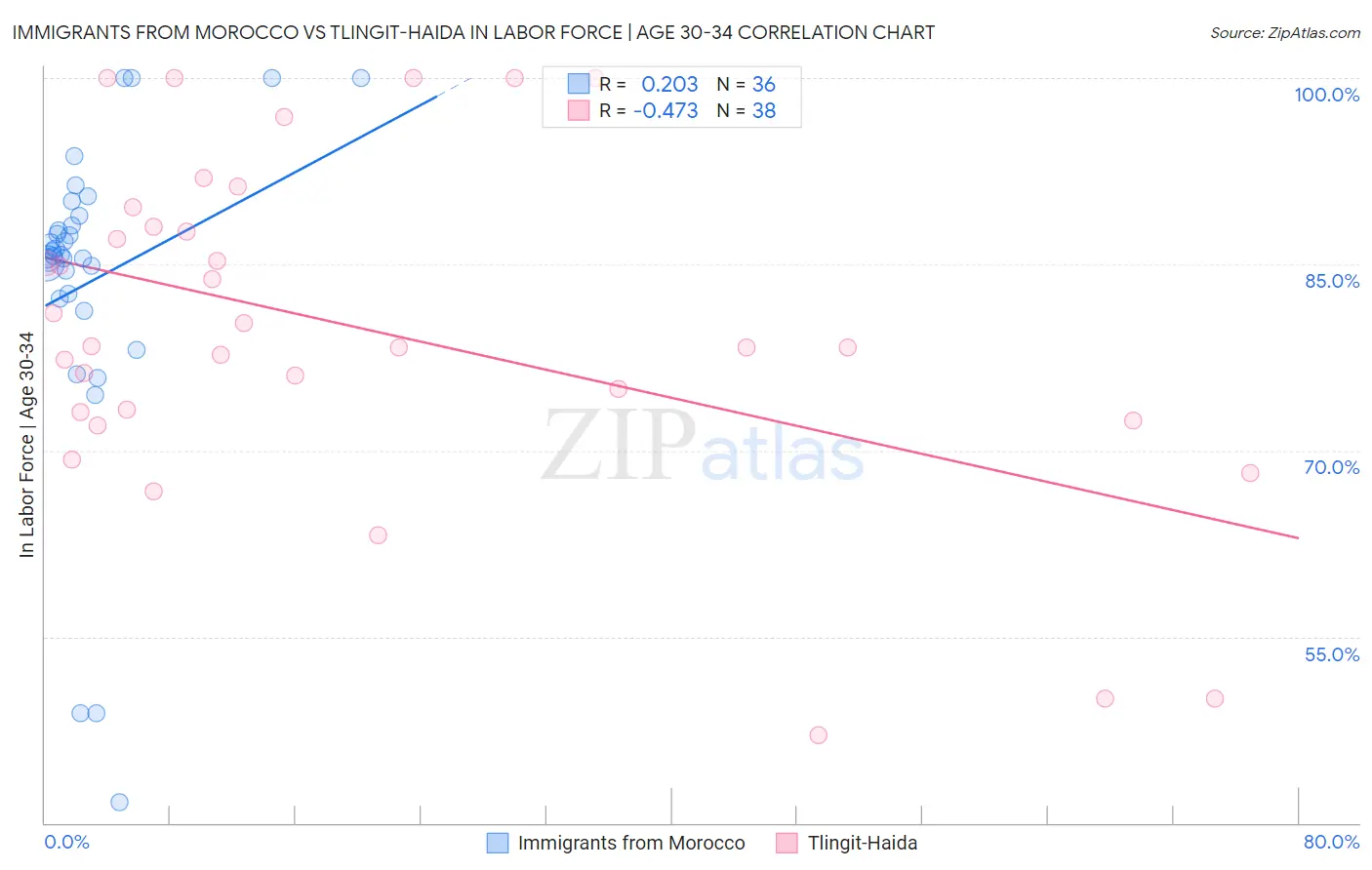 Immigrants from Morocco vs Tlingit-Haida In Labor Force | Age 30-34