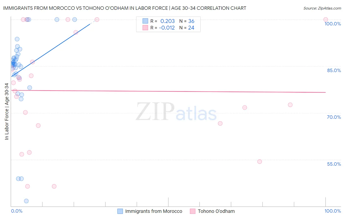 Immigrants from Morocco vs Tohono O'odham In Labor Force | Age 30-34