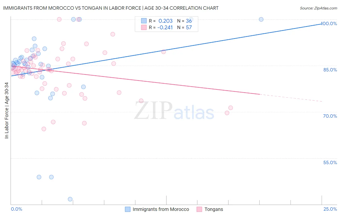 Immigrants from Morocco vs Tongan In Labor Force | Age 30-34