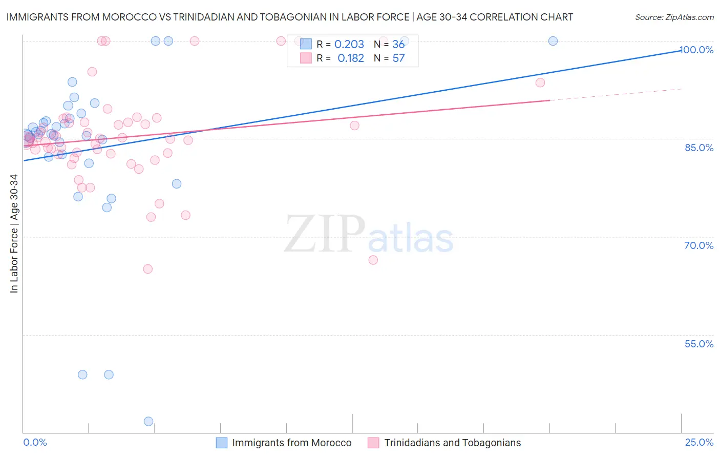 Immigrants from Morocco vs Trinidadian and Tobagonian In Labor Force | Age 30-34