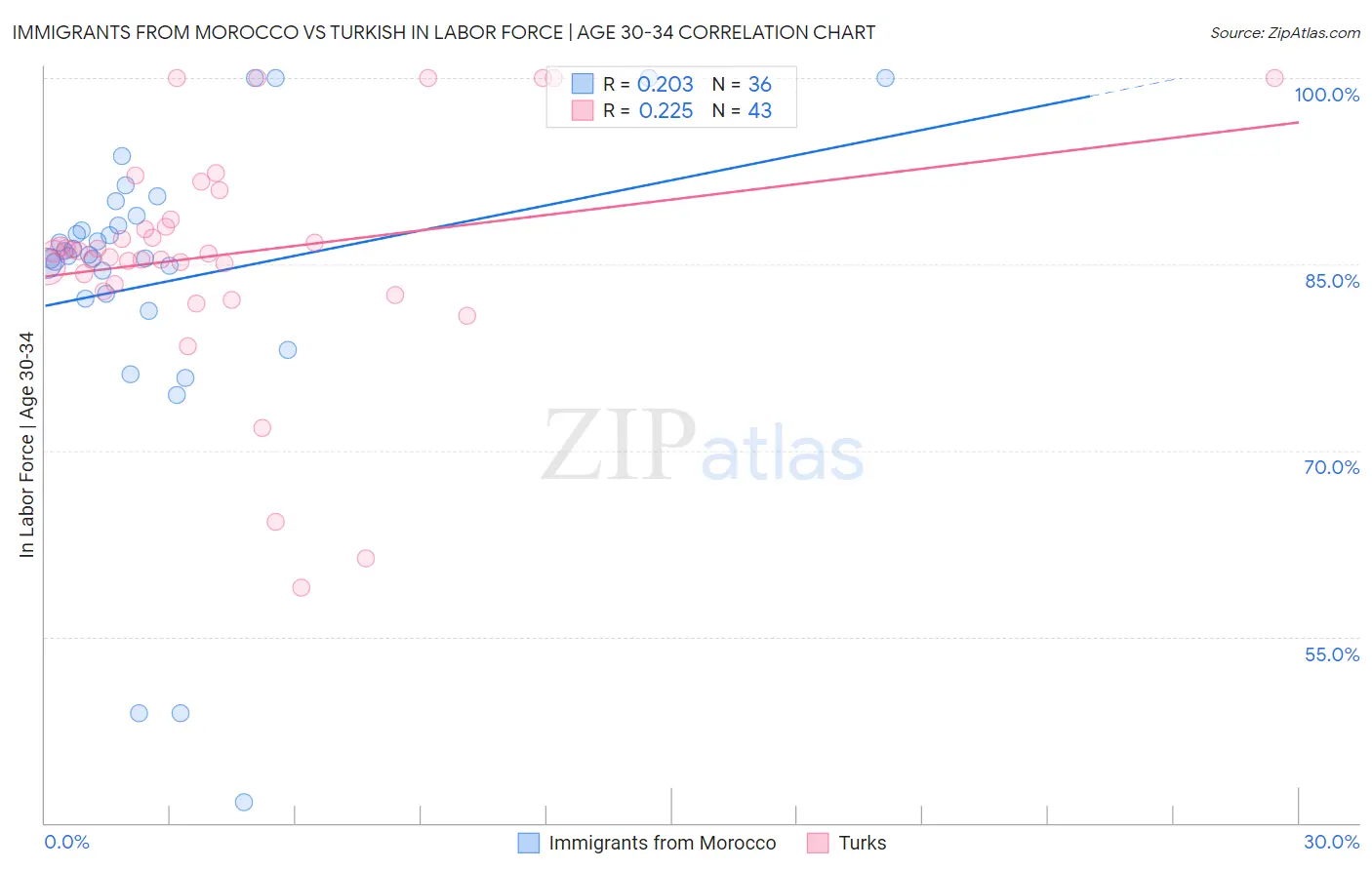 Immigrants from Morocco vs Turkish In Labor Force | Age 30-34