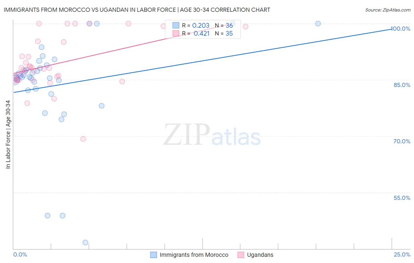 Immigrants from Morocco vs Ugandan In Labor Force | Age 30-34