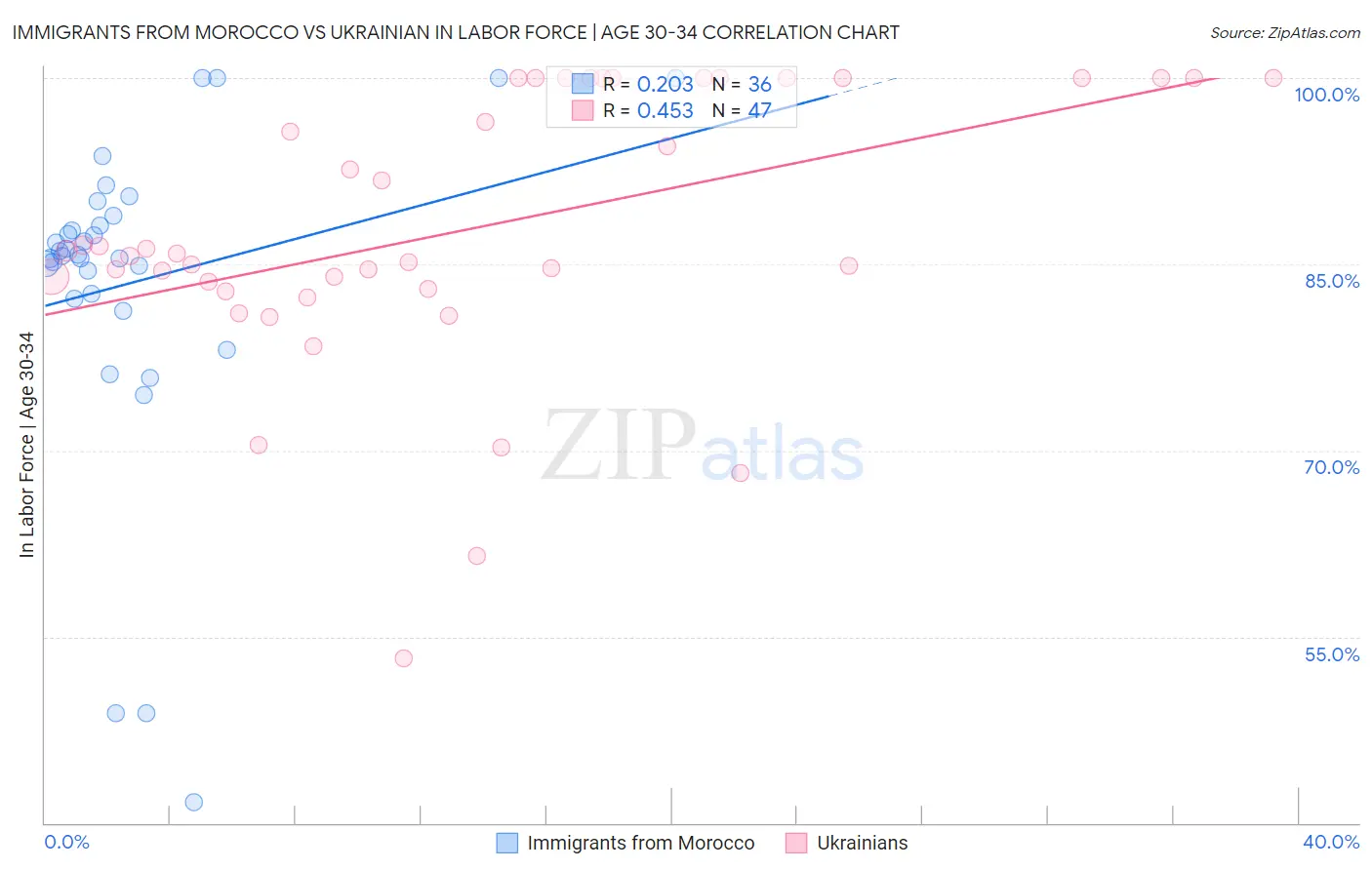 Immigrants from Morocco vs Ukrainian In Labor Force | Age 30-34