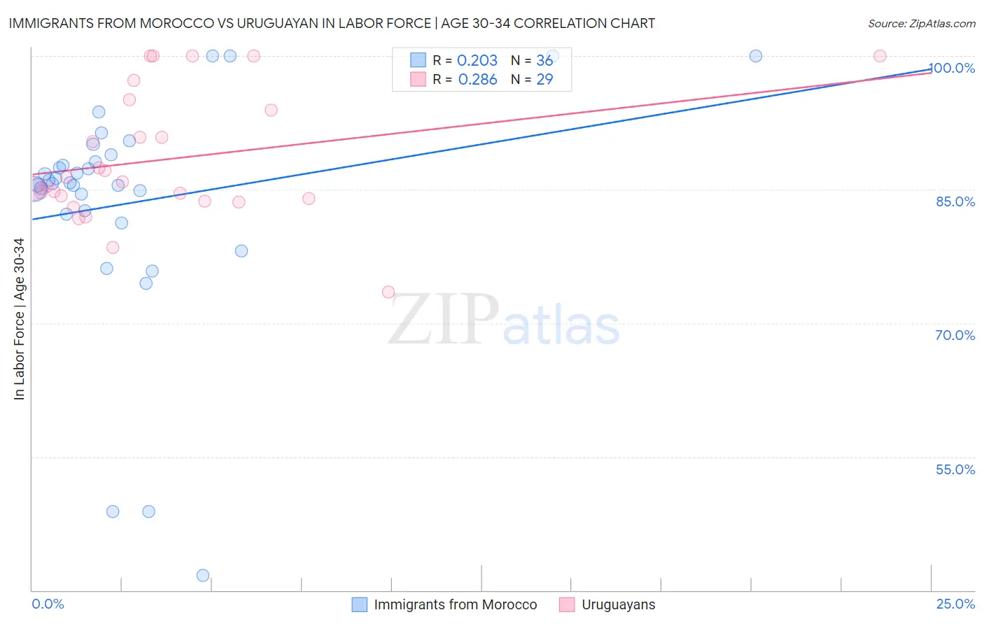Immigrants from Morocco vs Uruguayan In Labor Force | Age 30-34