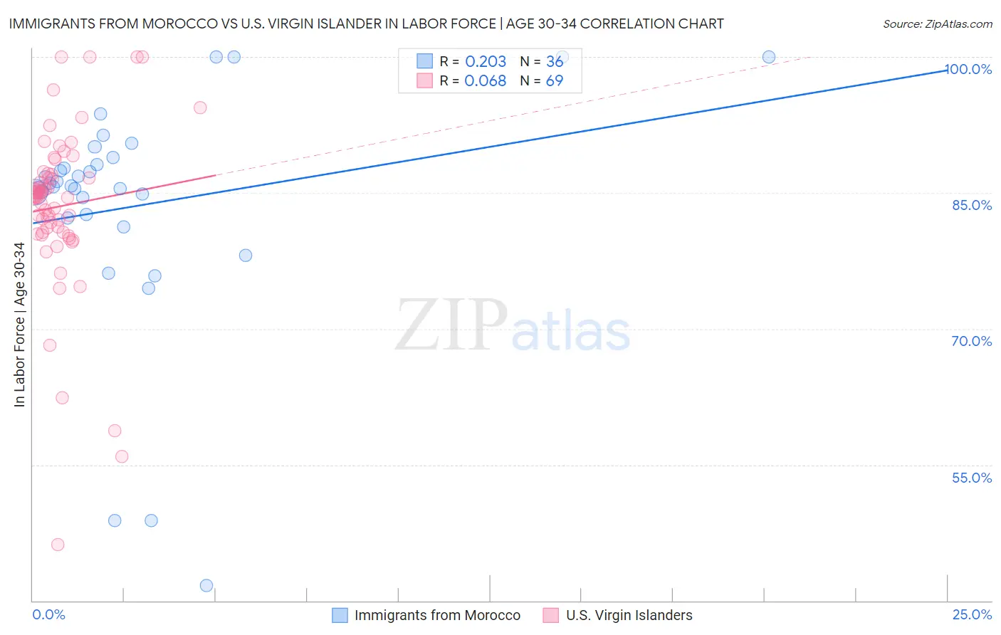 Immigrants from Morocco vs U.S. Virgin Islander In Labor Force | Age 30-34