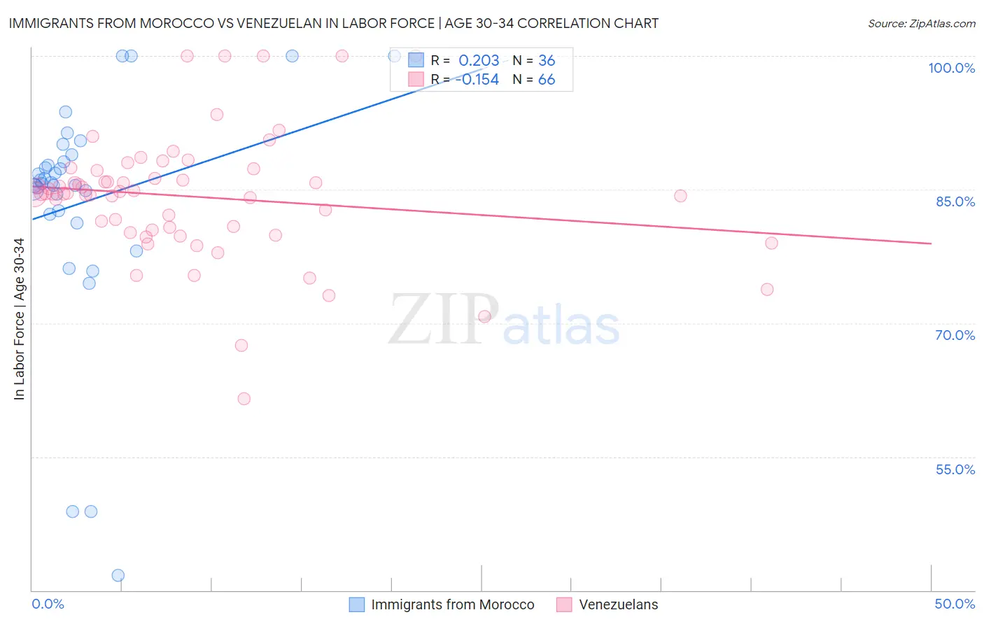Immigrants from Morocco vs Venezuelan In Labor Force | Age 30-34