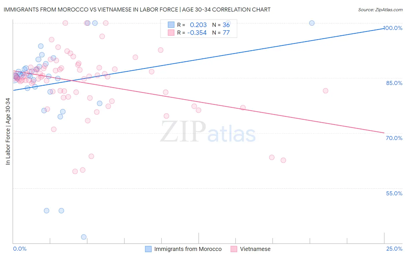 Immigrants from Morocco vs Vietnamese In Labor Force | Age 30-34
