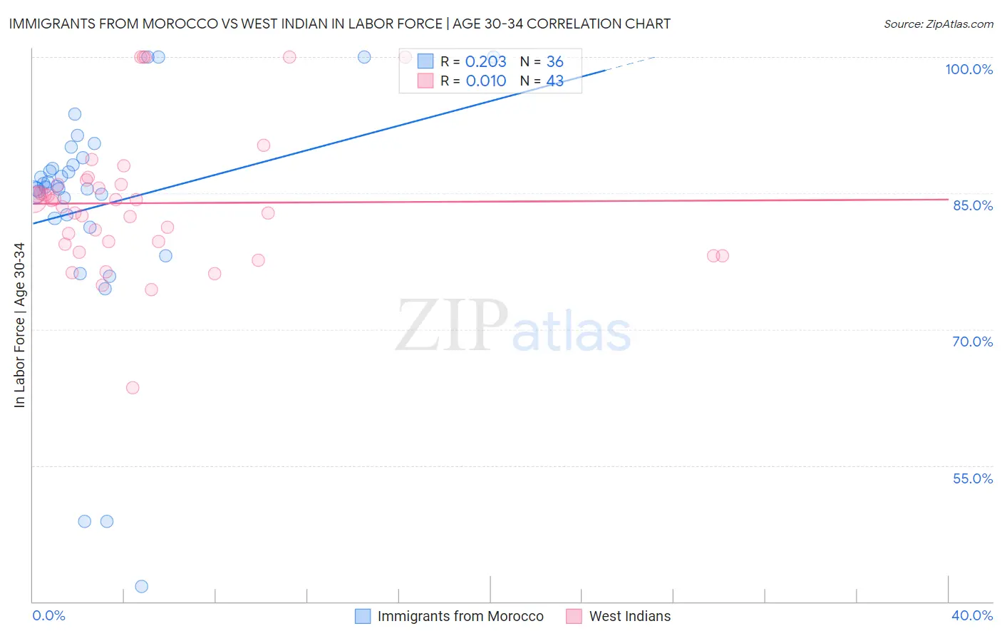 Immigrants from Morocco vs West Indian In Labor Force | Age 30-34