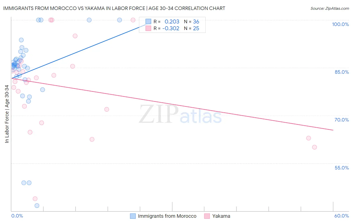 Immigrants from Morocco vs Yakama In Labor Force | Age 30-34