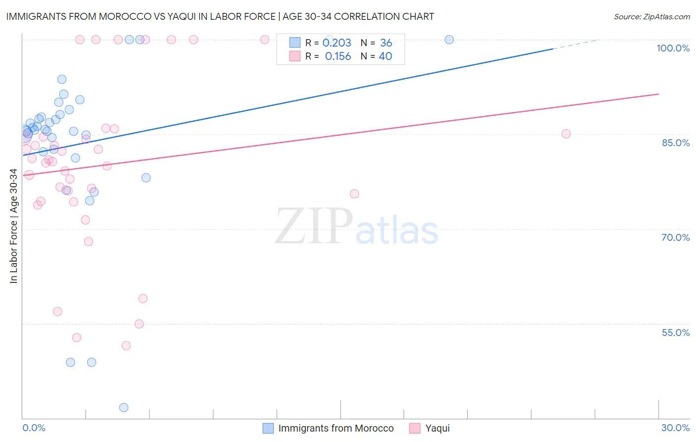 Immigrants from Morocco vs Yaqui In Labor Force | Age 30-34