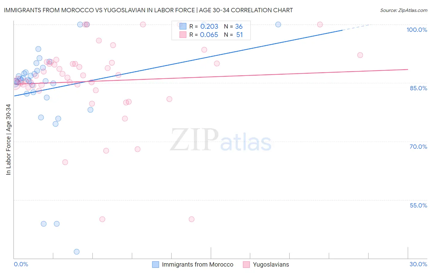 Immigrants from Morocco vs Yugoslavian In Labor Force | Age 30-34