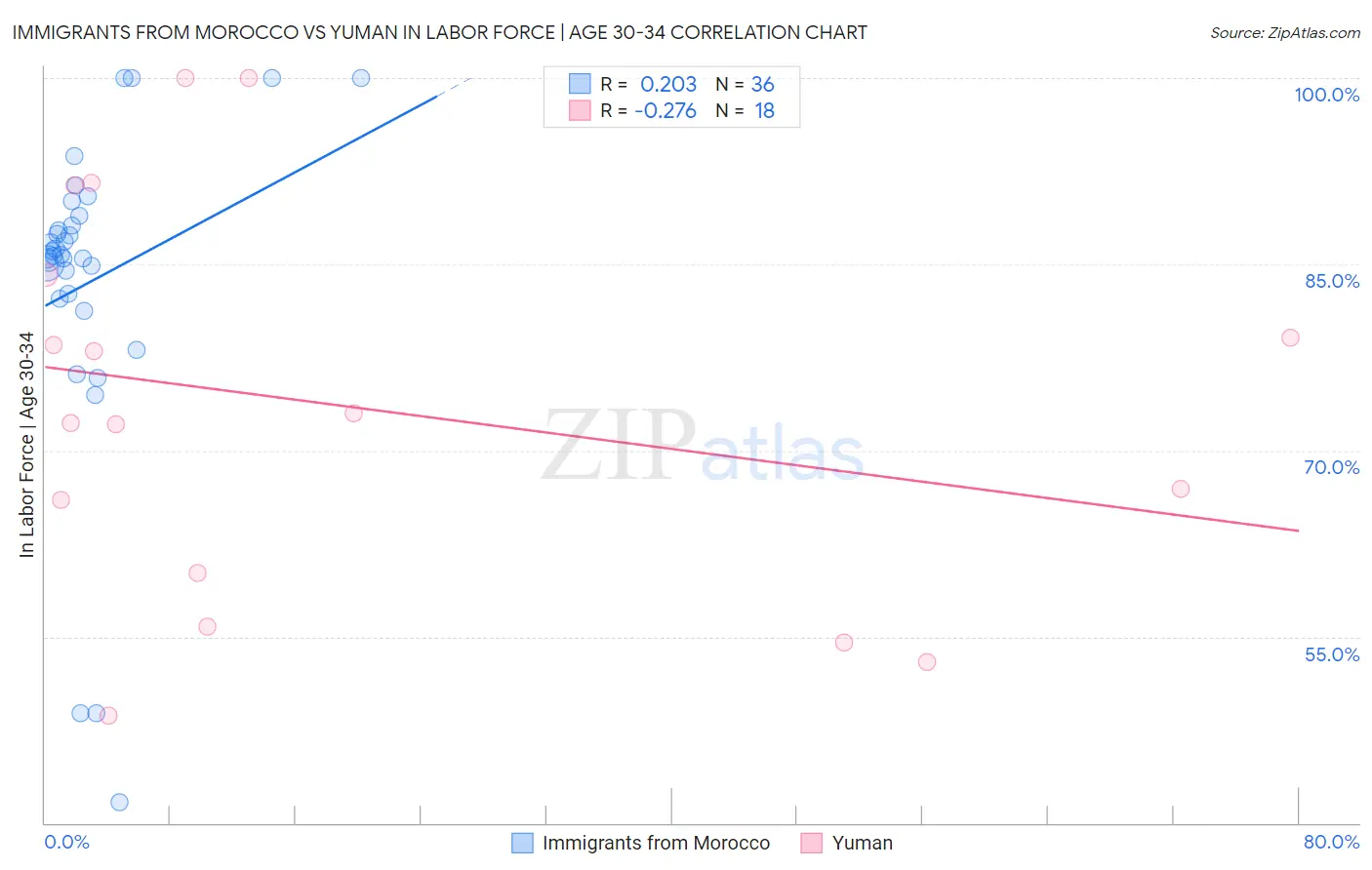 Immigrants from Morocco vs Yuman In Labor Force | Age 30-34