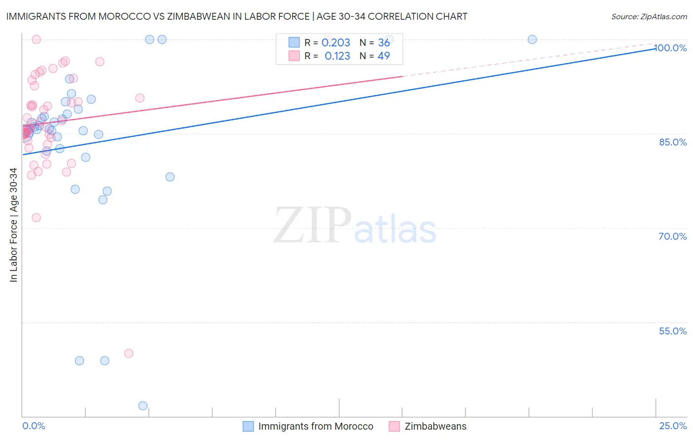 Immigrants from Morocco vs Zimbabwean In Labor Force | Age 30-34