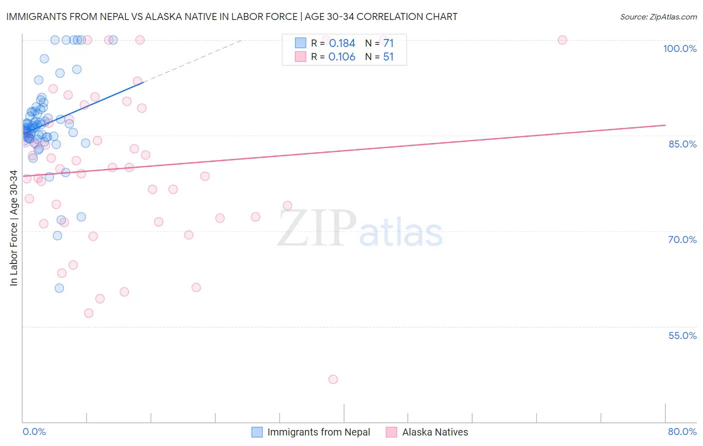 Immigrants from Nepal vs Alaska Native In Labor Force | Age 30-34