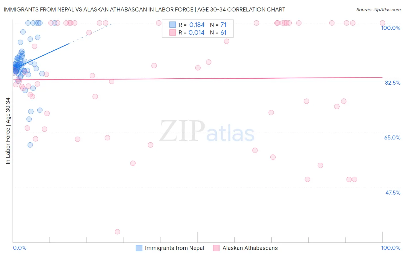 Immigrants from Nepal vs Alaskan Athabascan In Labor Force | Age 30-34