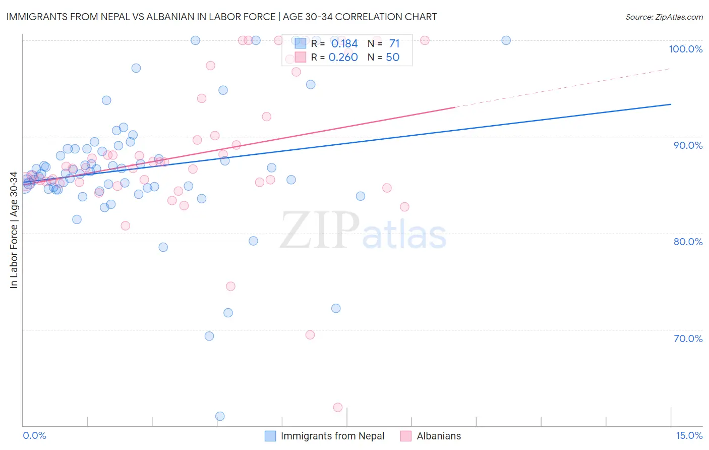 Immigrants from Nepal vs Albanian In Labor Force | Age 30-34