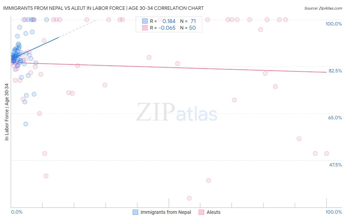 Immigrants from Nepal vs Aleut In Labor Force | Age 30-34