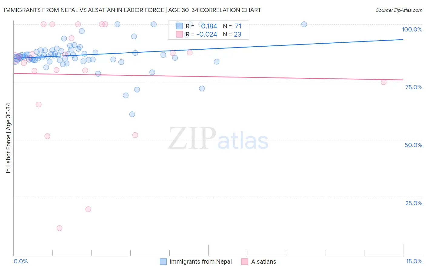 Immigrants from Nepal vs Alsatian In Labor Force | Age 30-34