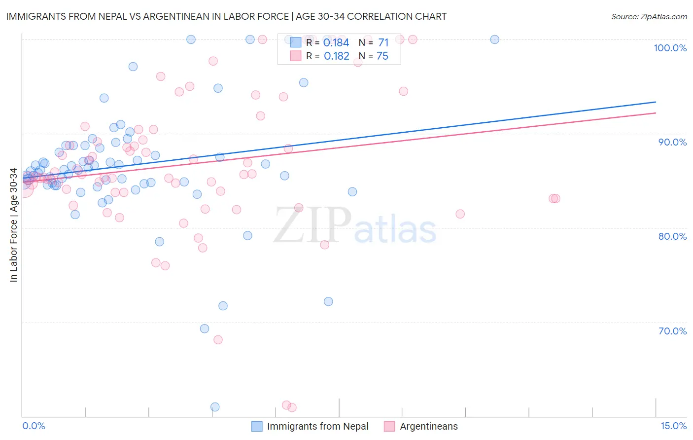 Immigrants from Nepal vs Argentinean In Labor Force | Age 30-34