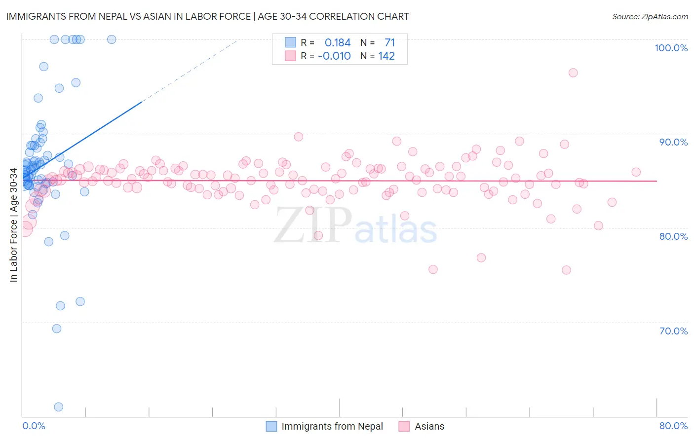 Immigrants from Nepal vs Asian In Labor Force | Age 30-34